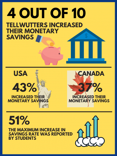 Four Out Of 10 Telwutters Increased Their Monetary Savings During This Pandemic! 